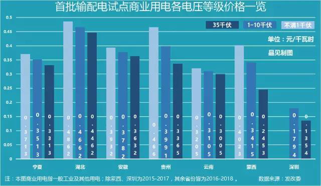 广东输配电价方案已上报 为何输配电价对售电市场至关重要？