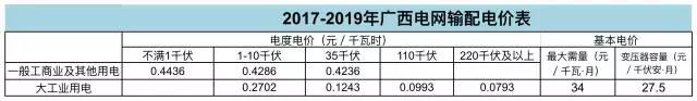 广东输配电价方案已上报 为何输配电价对售电市场至关重要？
