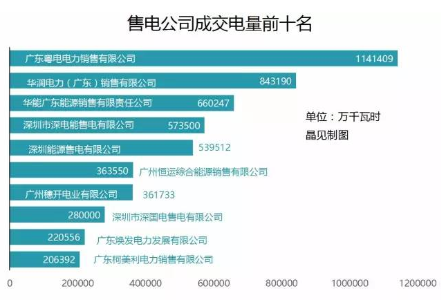 广东省2017年长协电量尘埃落定，深国电排名第八