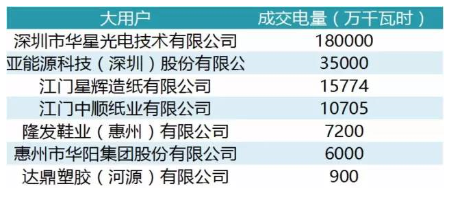 广东省2017年长协电量尘埃落定，深国电排名第八